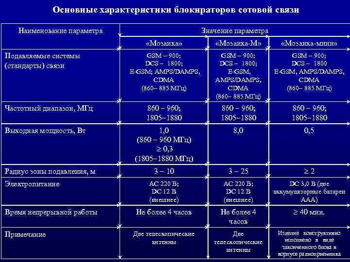 Основные характеристики блокираторов сотовой связи Наименование параметра Значение параметра «Мозаика» Подавляемые системы (стандарты) связи