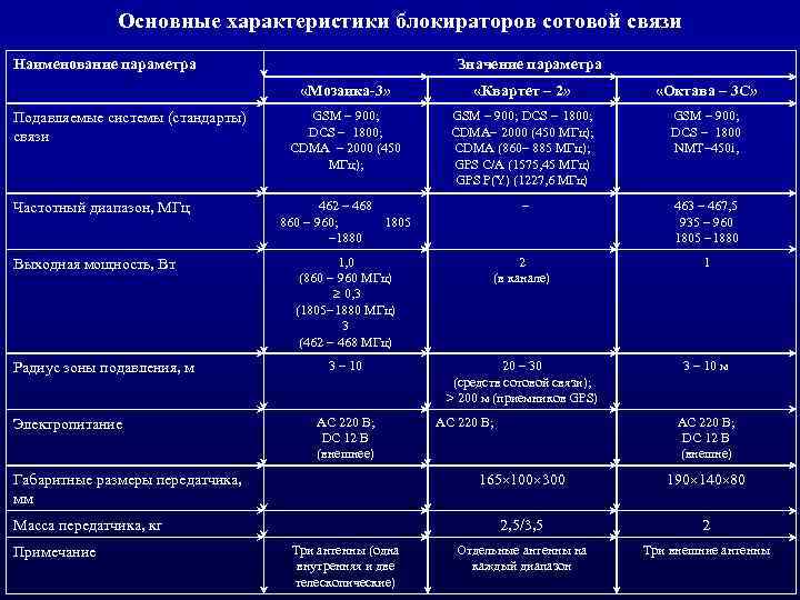 Основные характеристики блокираторов сотовой связи Наименование параметра Значение параметра «Мозаика 3» Подавляемые системы (стандарты)