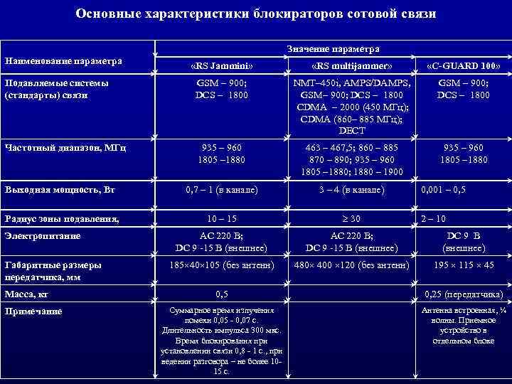 Основные характеристики блокираторов сотовой связи Наименование параметра Значение параметра «RS Jammini» «RS multi ammer»