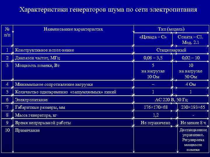 Параметры генератора