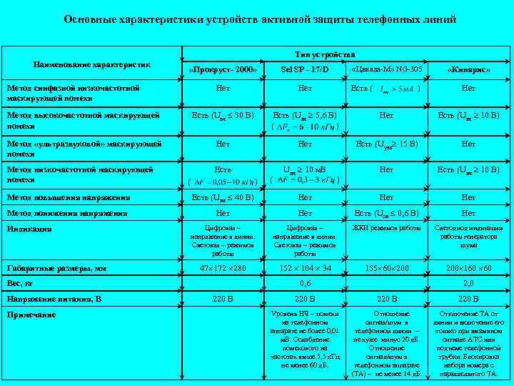 Основные характеристики устройств активной защиты телефонных линий Тип устройства Наименование характеристик «Прокруст 2000» Sel