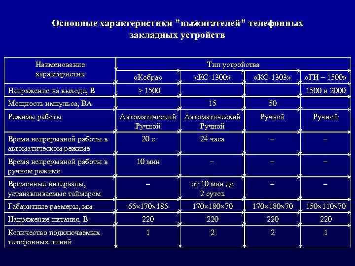 Основные характеристики "выжигателей" телефонных закладных устройств Наименование характеристик Напряжение на выходе, В Тип устройства