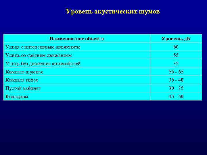 Уровень акустических шумов Наименование объекта Уровень, д. Б Улица с интенсивным движением 60 Улица