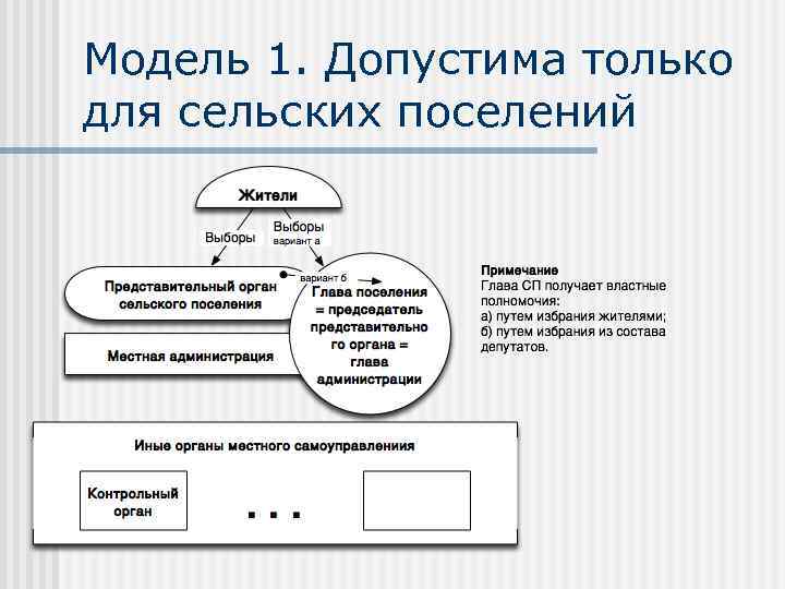 Модель 1. Допустима только для сельских поселений 
