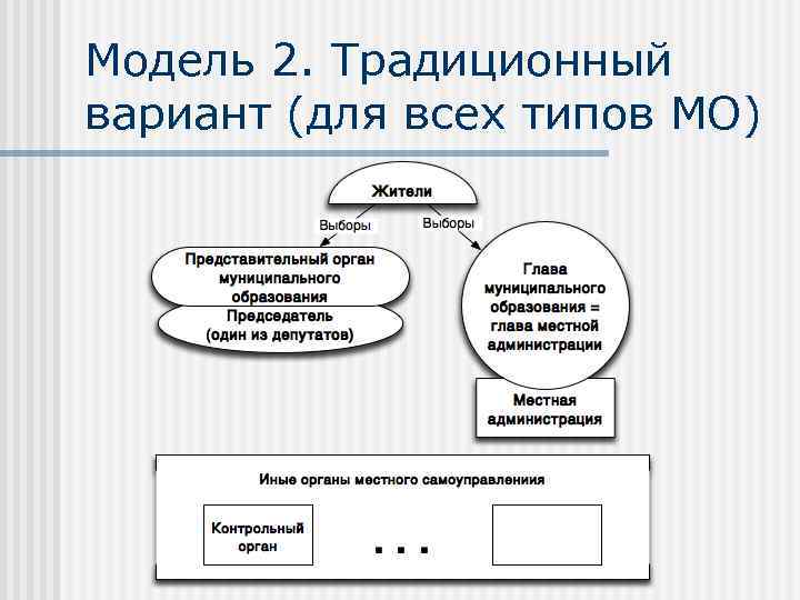 Модель 2. Традиционный вариант (для всех типов МО) 