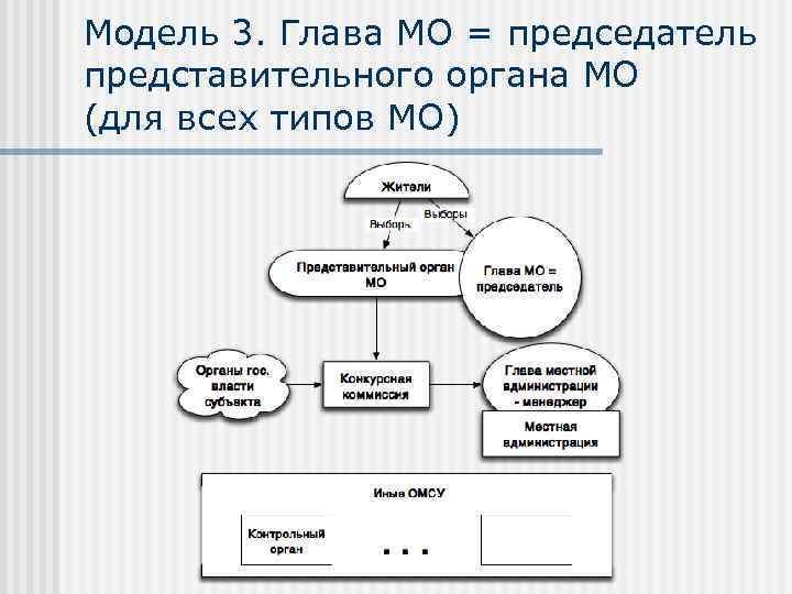 Модель 3. Глава МО = председатель представительного органа МО (для всех типов МО) 