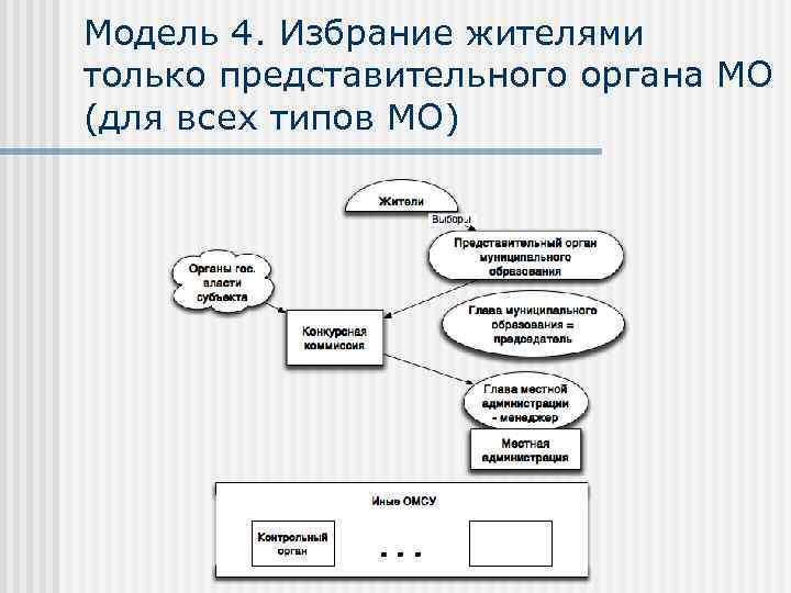Модель 4. Избрание жителями только представительного органа МО (для всех типов МО) 
