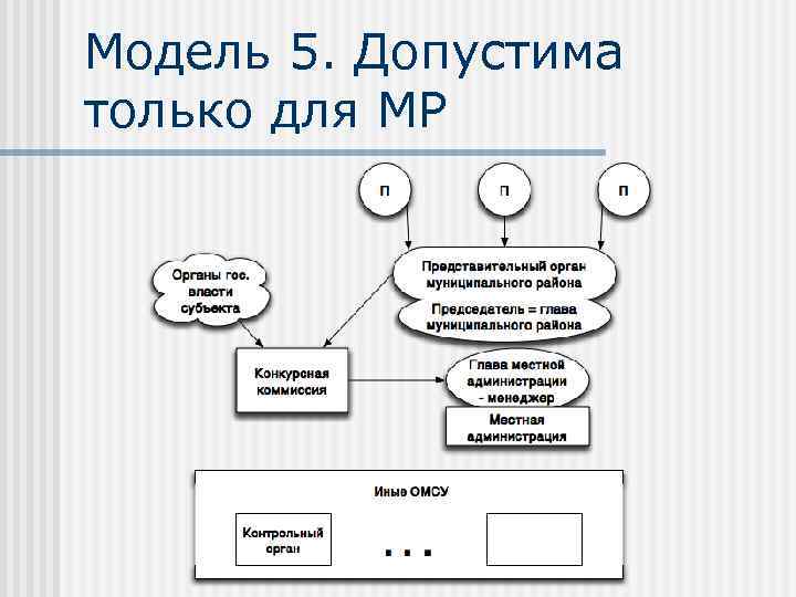 Модель 5. Допустима только для МР 