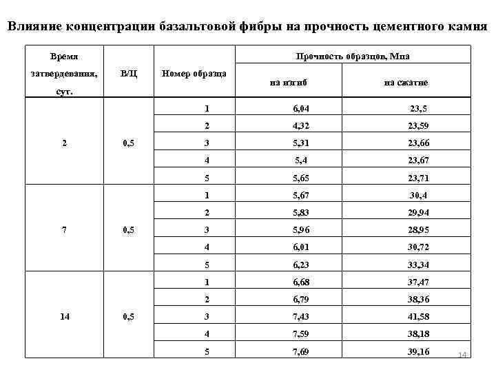 Влияние концентрации базальтовой фибры на прочность цементного камня Время затвердевания, Прочность образцов, Мпа В/Ц