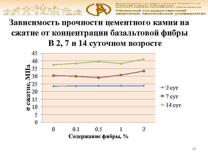 σ сжатие, МПа Зависимость прочности цементного камня на сжатие от концентрации базальтовой фибры В