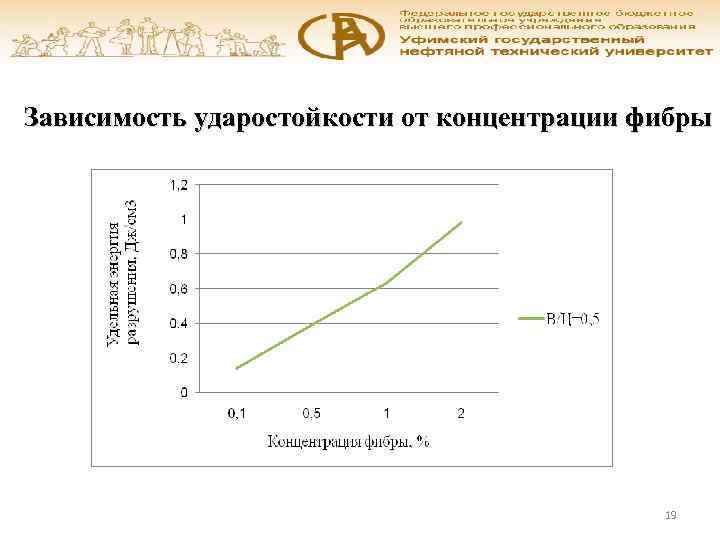 Зависимость ударостойкости от концентрации фибры 19 