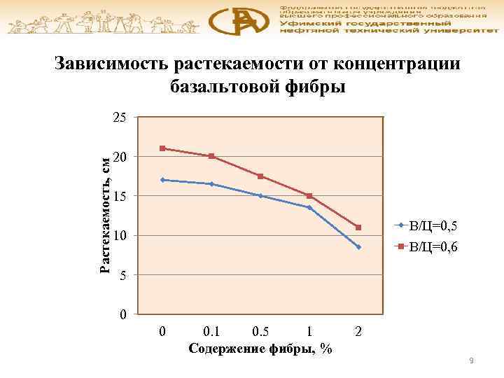Зависимость растекаемости от концентрации базальтовой фибры Растекаемость, см 25 20 15 В/Ц=0, 6 10