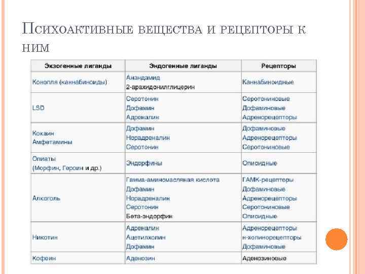 ПСИХОАКТИВНЫЕ ВЕЩЕСТВА И РЕЦЕПТОРЫ К НИМ 