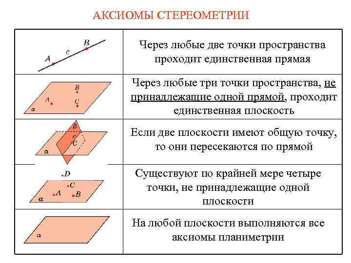 АКСИОМЫ СТЕРЕОМЕТРИИ Через любые две точки пространства проходит единственная прямая Через любые три точки