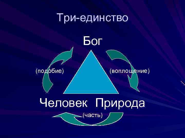 Три-единство Бог (подобие) (воплощение) Человек Природа (часть) 