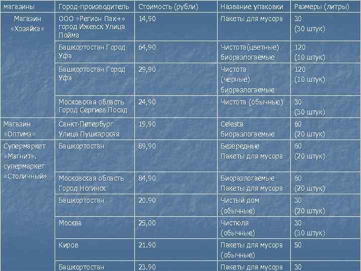 магазины Город-производитель Стоимость (рубли) Название упаковки Размеры (литры) ООО «Регион Пак+» город Ижевск Улица