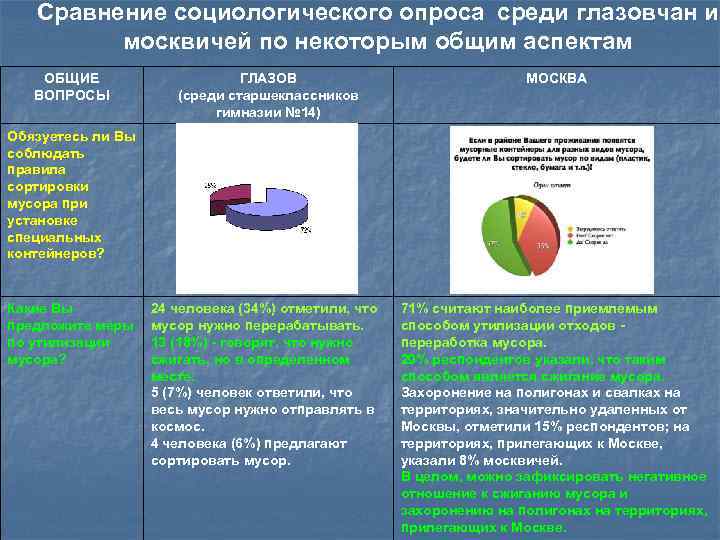 Сравнение социологического опроса среди глазовчан и москвичей по некоторым общим аспектам ОБЩИЕ ВОПРОСЫ ГЛАЗОВ