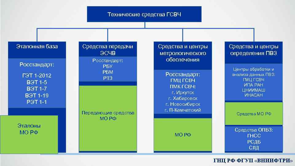 Технические средства ГСВЧ Эталонная база Росстандарт: ГЭТ 1 -2012 ВЭТ 1 -5 ВЭТ 1