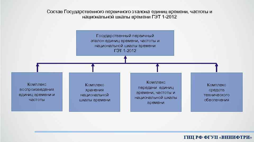 Состав Государственного первичного эталона единиц времени, частоты и национальной шкалы времени ГЭТ 1 -2012