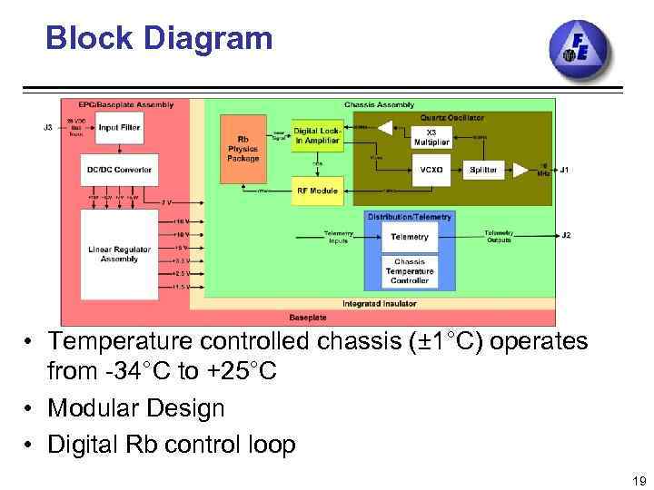 Block Diagram • Temperature controlled chassis (± 1°C) operates from -34°C to +25°C •