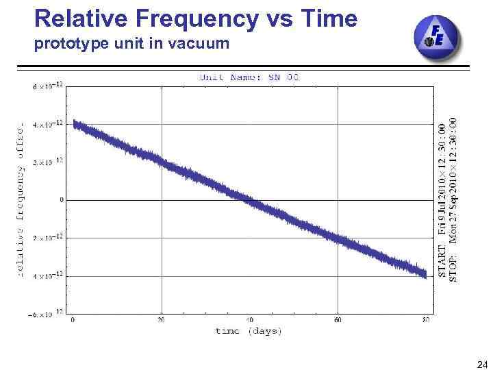 Relative Frequency vs Time prototype unit in vacuum 24 