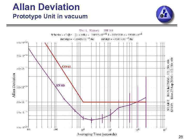 Allan Deviation Prototype Unit in vacuum 25 