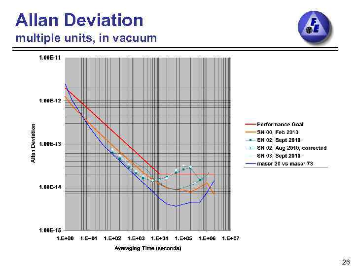 Allan Deviation multiple units, in vacuum 26 