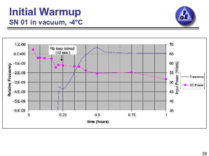 Initial Warmup SN 01 in vacuum, -4°C 28 