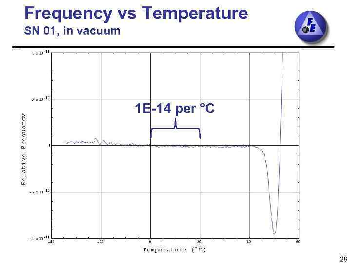 Frequency vs Temperature SN 01, in vacuum 1 E-14 per °C 29 