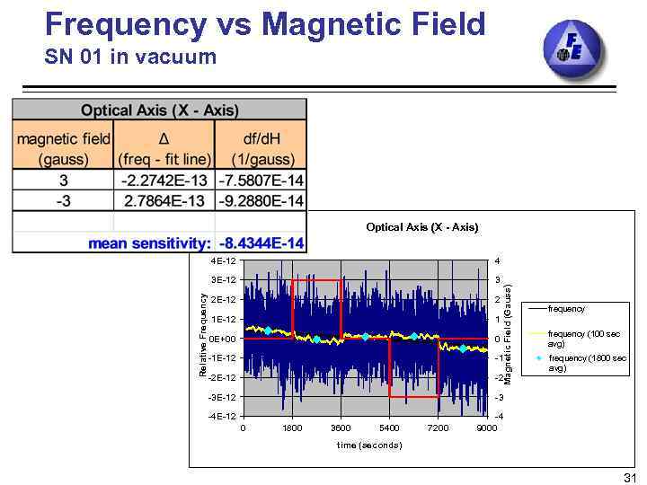 Frequency vs Magnetic Field SN 01 in vacuum Optical Axis (X - Axis) 3