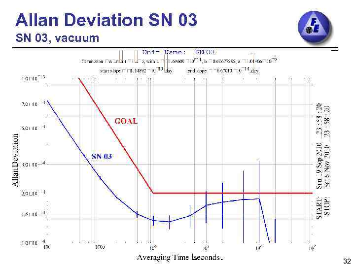 Allan Deviation SN 03, vacuum 32 