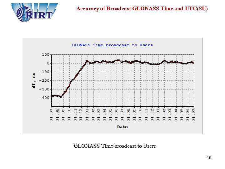  Accuracy of Broadcast GLONASS Time and UTC(SU) GLONASS Time broadcast to Users 15