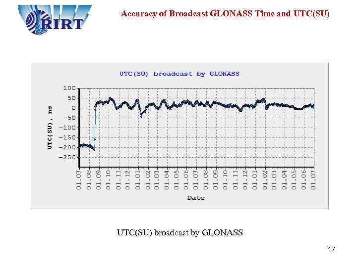  Accuracy of Broadcast GLONASS Time and UTC(SU) broadcast by GLONASS 17 