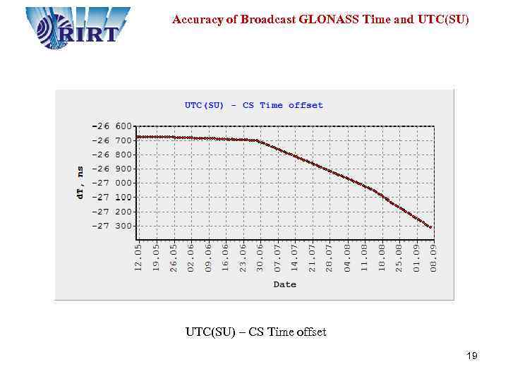  Accuracy of Broadcast GLONASS Time and UTC(SU) – CS Time offset 19 