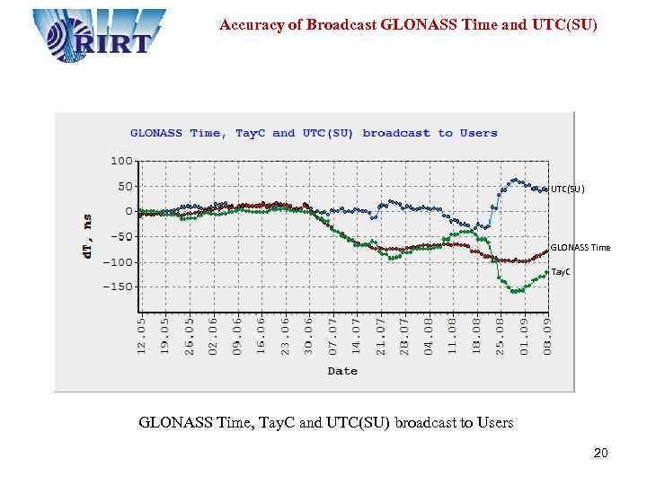  Accuracy of Broadcast GLONASS Time and UTC(SU) GLONASS Time Tay. C GLONASS Time,