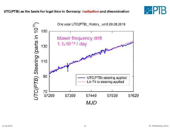 UTC(PTB) as the basis for legal time in Germany: realization and dissemination Maser frequency