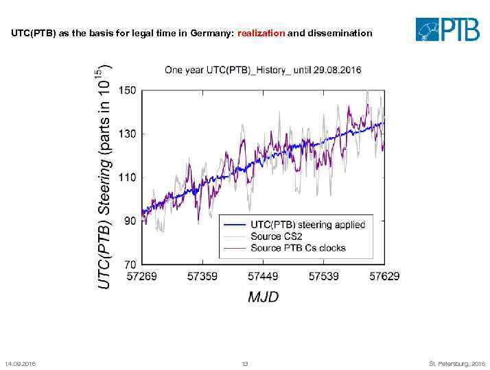 UTC(PTB) as the basis for legal time in Germany: realization and dissemination 14. 09.