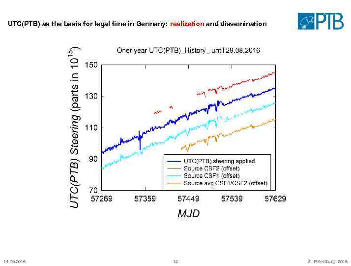 UTC(PTB) as the basis for legal time in Germany: realization and dissemination 14. 09.