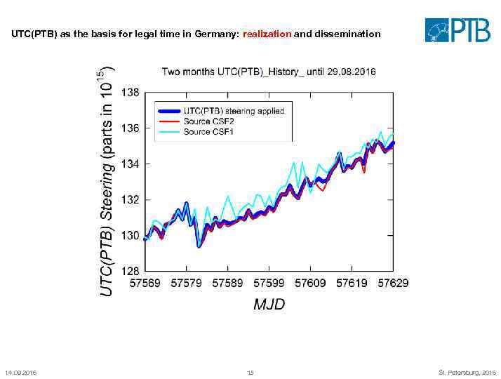 UTC(PTB) as the basis for legal time in Germany: realization and dissemination 14. 09.