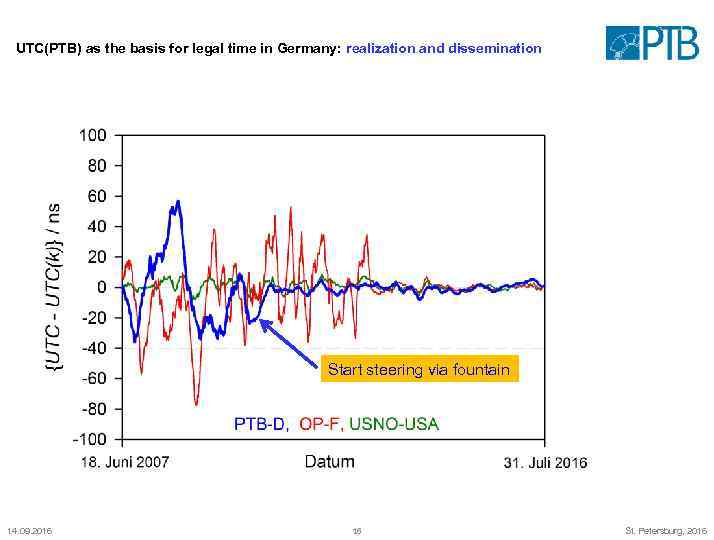 UTC(PTB) as the basis for legal time in Germany: realization and dissemination Start steering
