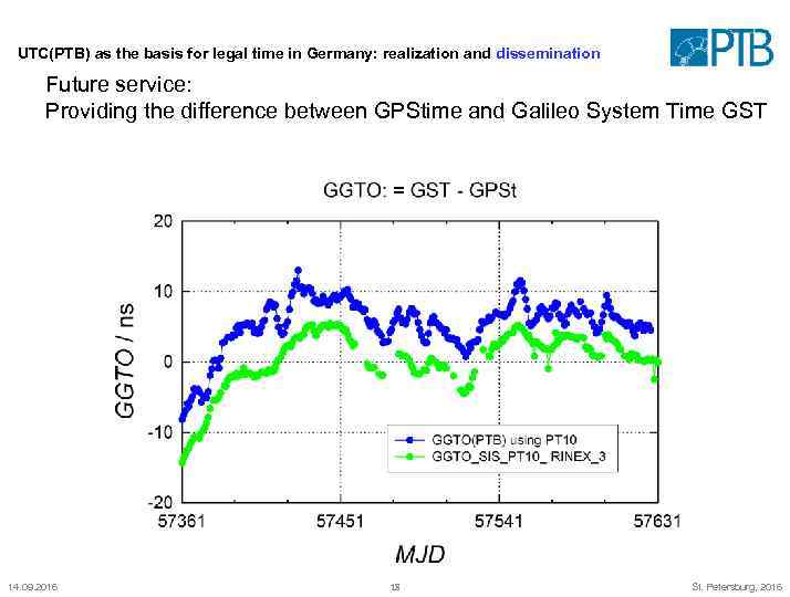 UTC(PTB) as the basis for legal time in Germany: realization and dissemination Future service: