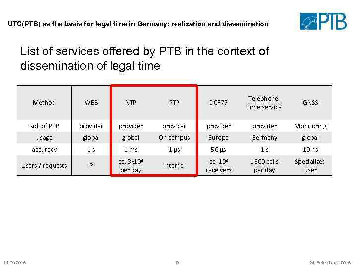 UTC(PTB) as the basis for legal time in Germany: realization and dissemination List of