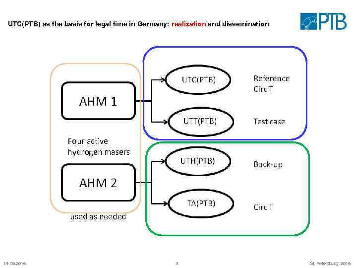 UTC(PTB) as the basis for legal time in Germany: realization and dissemination Four active