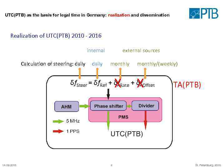 UTC(PTB) as the basis for legal time in Germany: realization and dissemination Realization of