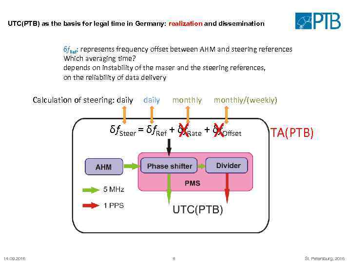 UTC(PTB) as the basis for legal time in Germany: realization and dissemination δf. Ref: