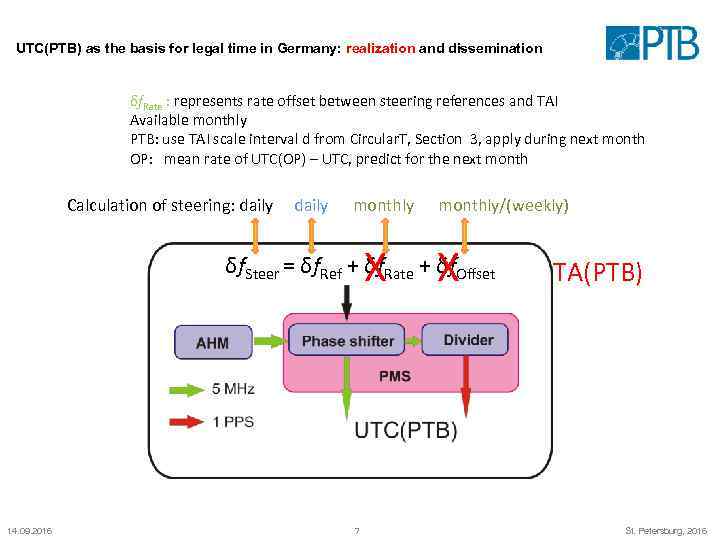 UTC(PTB) as the basis for legal time in Germany: realization and dissemination δf. Rate