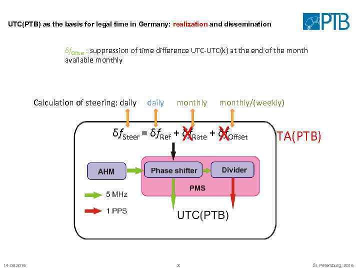 UTC(PTB) as the basis for legal time in Germany: realization and dissemination δf. Offset
