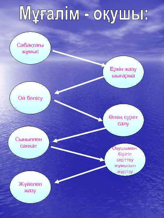 Сабақтағы жұмыс Еркін жазу шығарма Ой бөлісу Өлең сурет салу Сыныппен саяхат Жүйелеп жазу