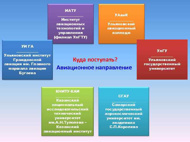 ИАТУ _______ Институт авиационных технологий и управления (филиал Ул. ГТУ) УИ ГА ______ Ульяновский