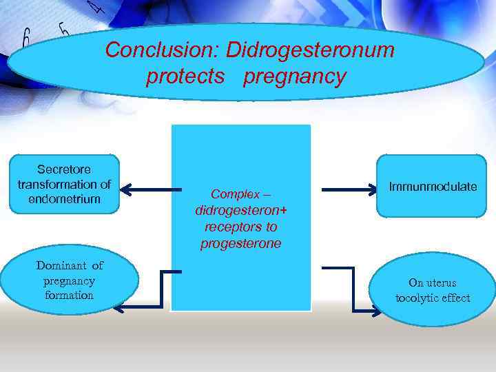 Conclusion: Didrogesteronum protects pregnancy Secretore transformation of endometrium Dominant of pregnancy formation Complex –